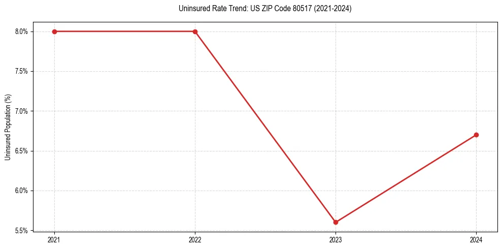 Uninsured trend chart for US ZIP Code 80517