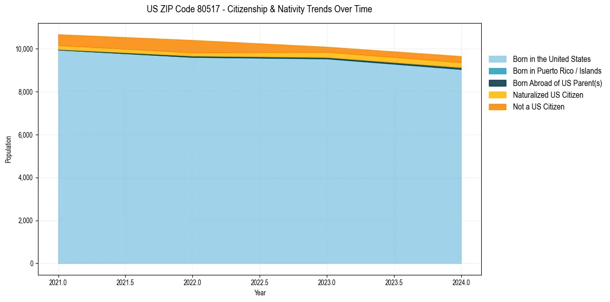 Historical nativity trends for 