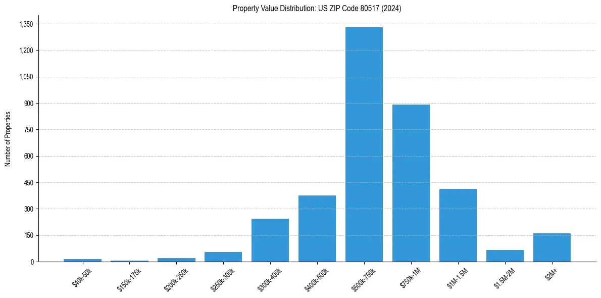 Value Distribution for 