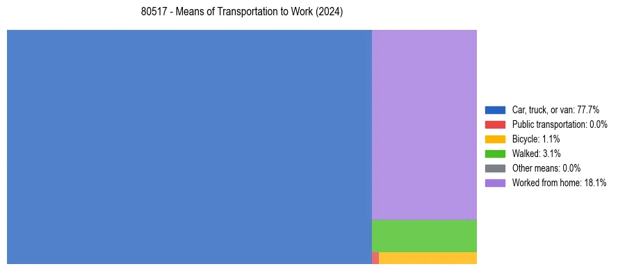 Commute modes in US ZIP Code 80517