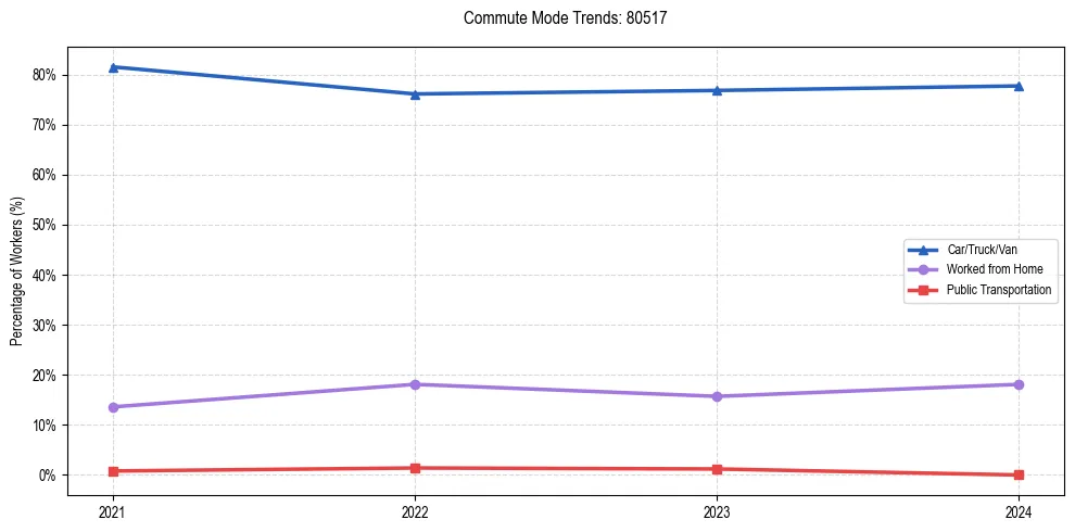Transportation trends in US ZIP Code 80517