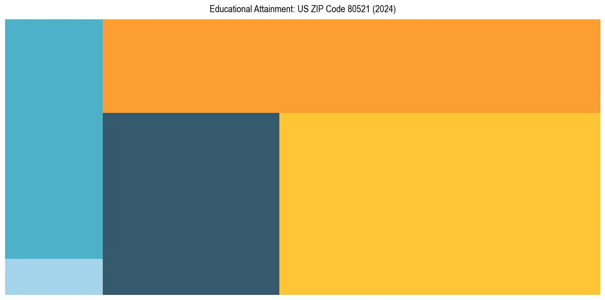 Education Treemap for  in 2024