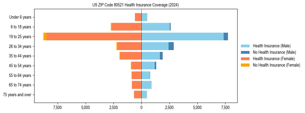 Health insurance pyramid for US ZIP Code 80521
