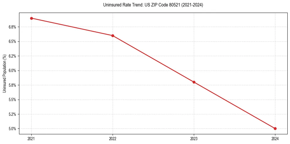 Uninsured trend chart for US ZIP Code 80521