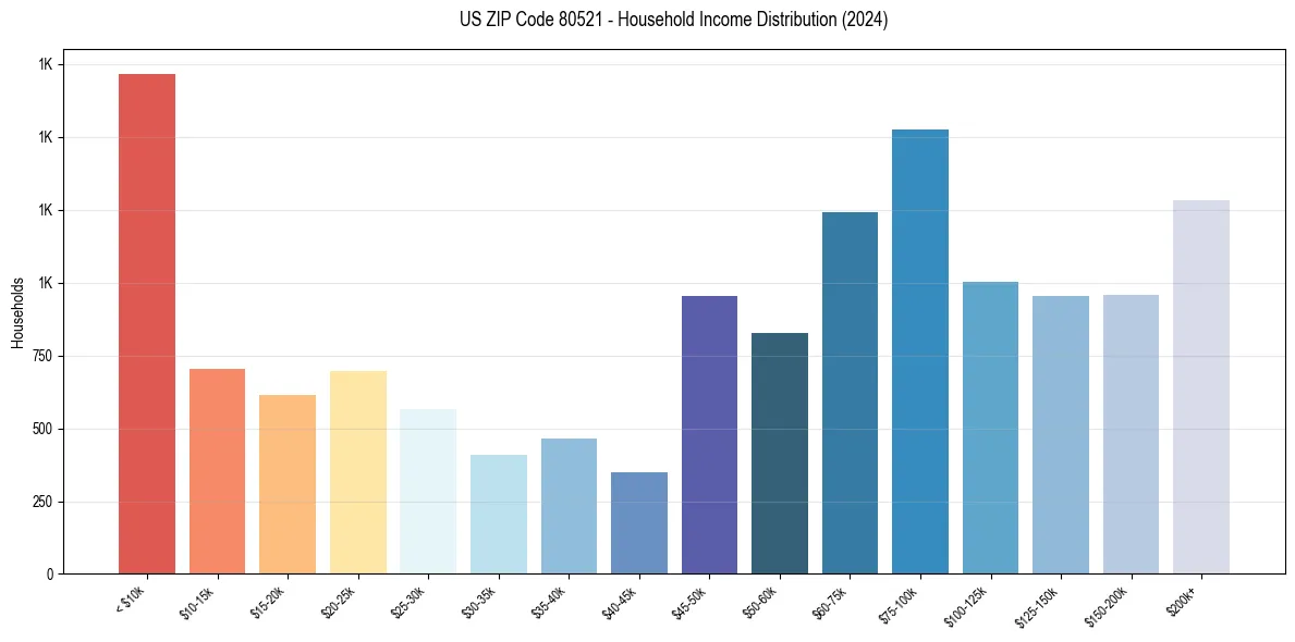Income Distribution for 