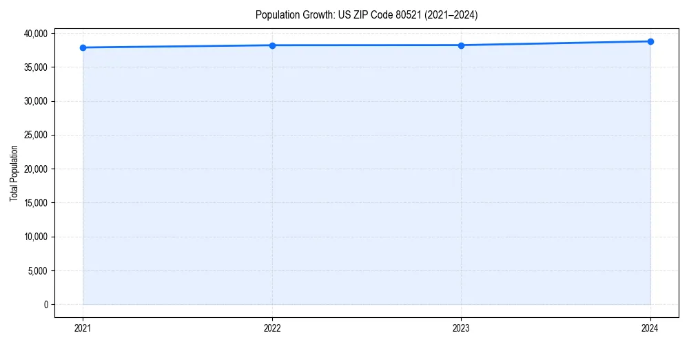 Population trends in 