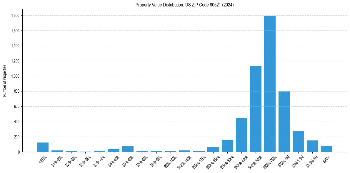 Value Distribution for 