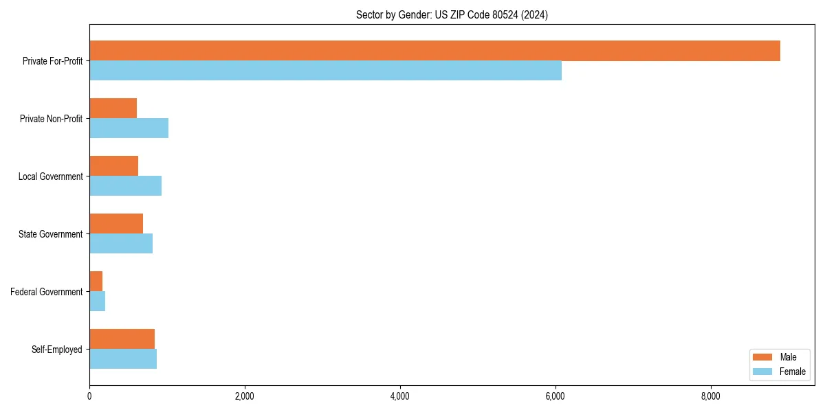 Employment sector breakdown by gender in 