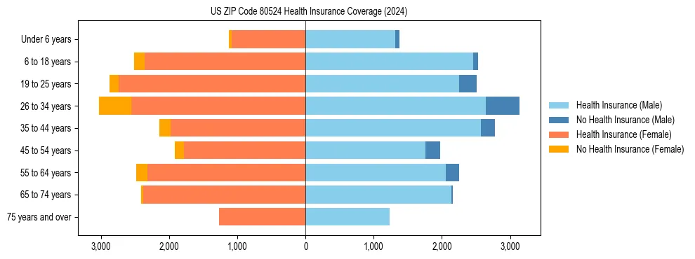 Health insurance pyramid for US ZIP Code 80524