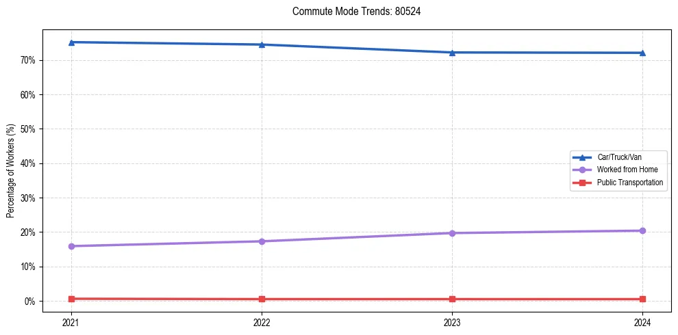 Transportation trends in US ZIP Code 80524