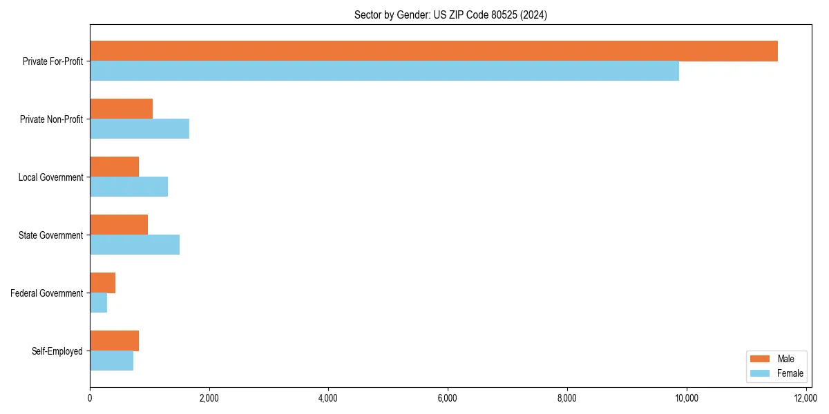 Employment sector breakdown by gender in 