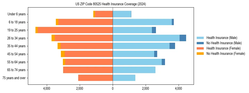 Health insurance pyramid for US ZIP Code 80525