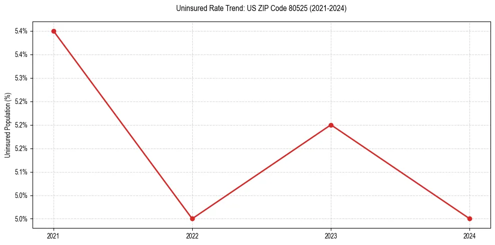 Uninsured trend chart for US ZIP Code 80525