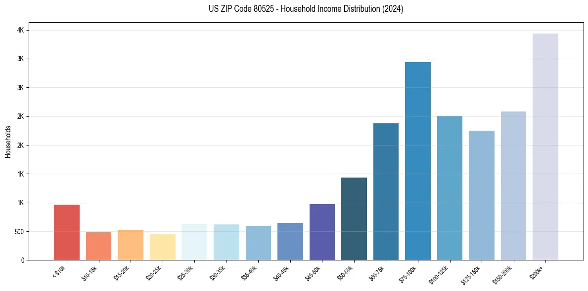 Income Distribution for 