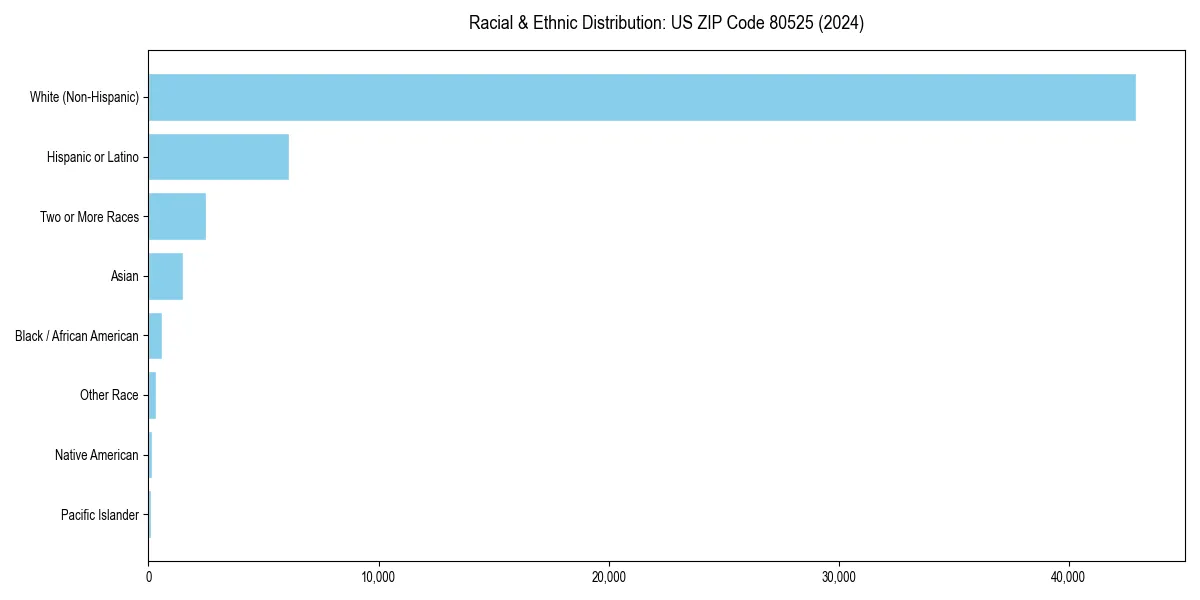 Bar chart showing racial distribution in  for 2024
