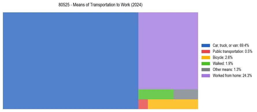 Commute modes in US ZIP Code 80525