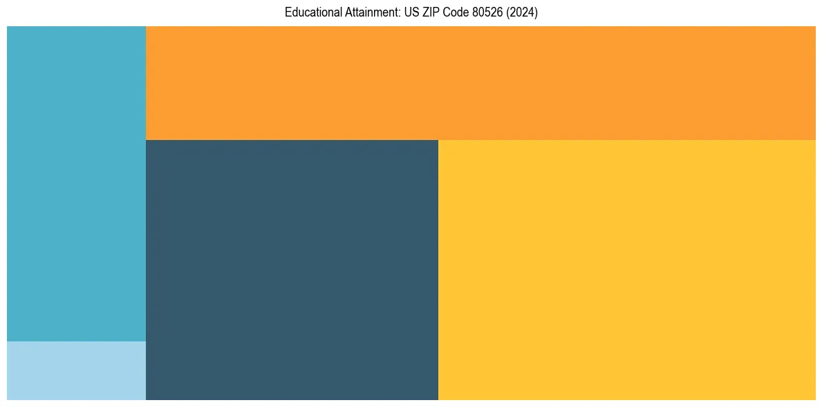 Education Treemap for  in 2024