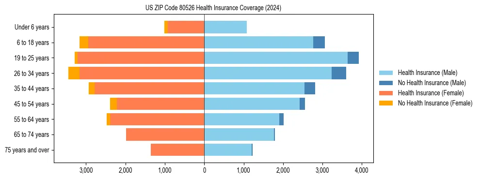 Health insurance pyramid for US ZIP Code 80526