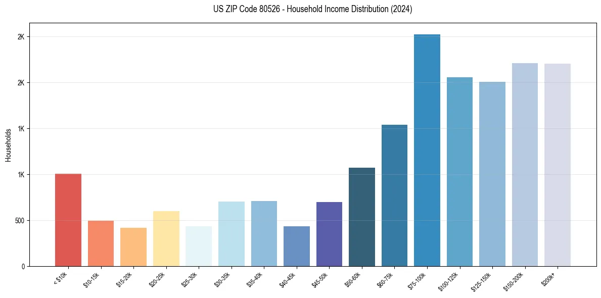 Income Distribution for 