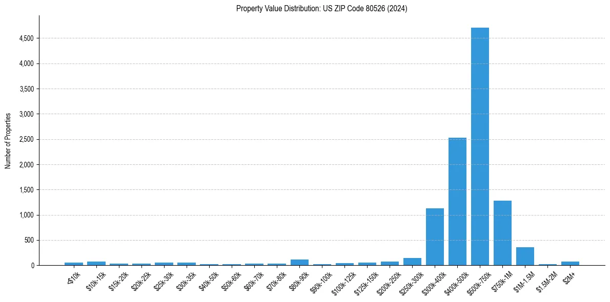 Value Distribution for 