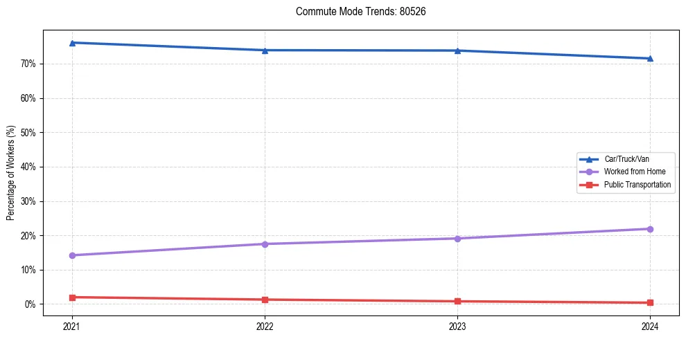 Transportation trends in US ZIP Code 80526