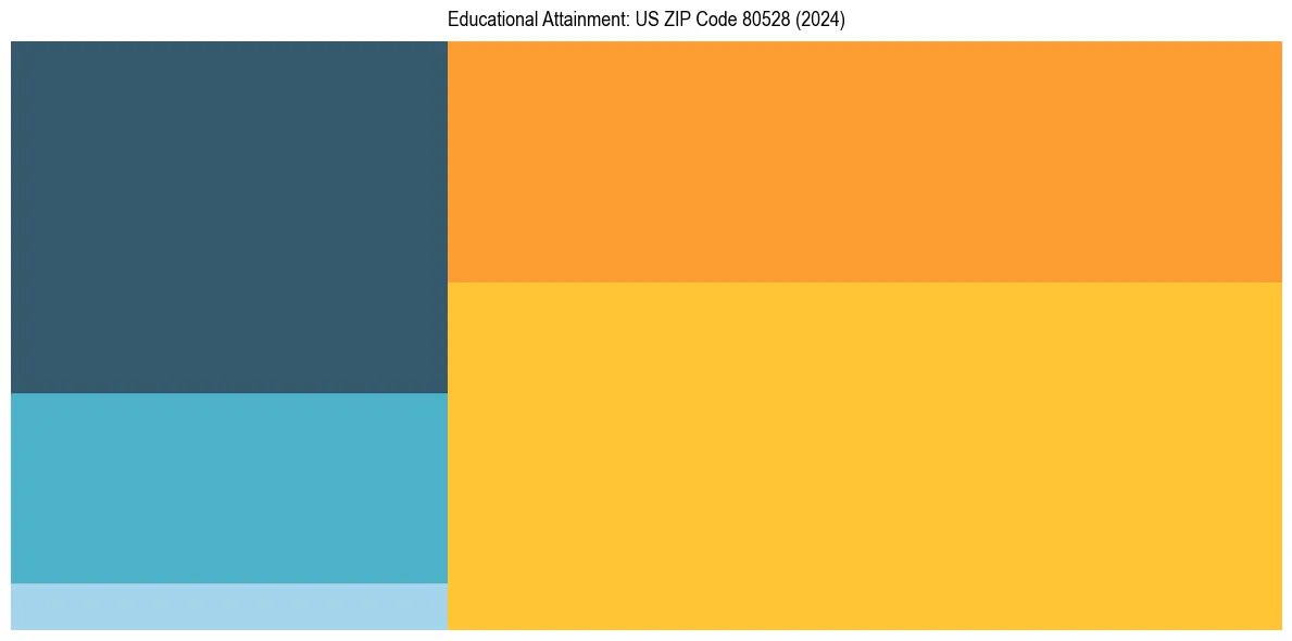 Education Treemap for  in 2024