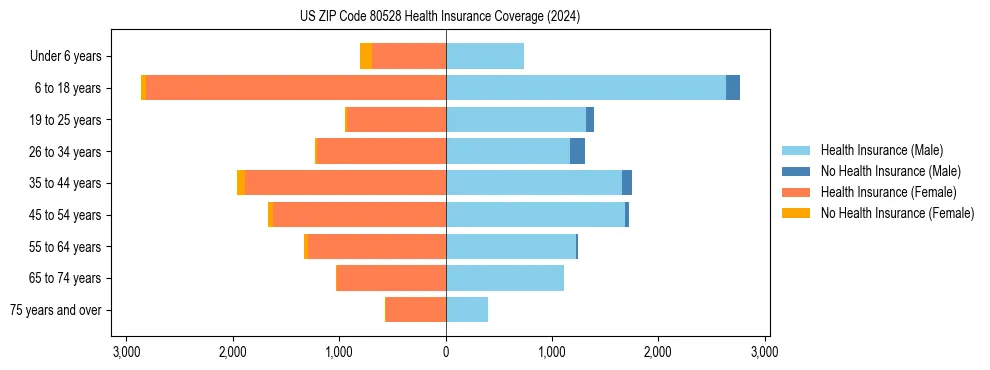Health insurance pyramid for US ZIP Code 80528