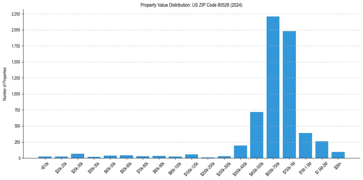 Value Distribution for 