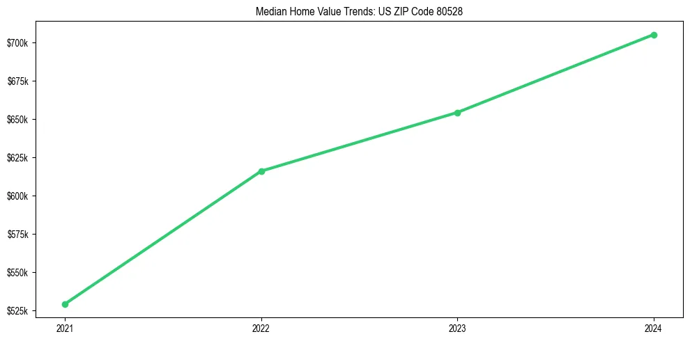 Median property value trends in 