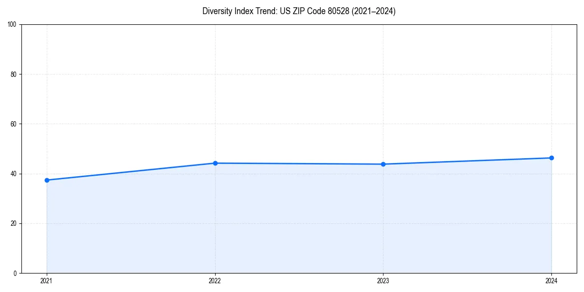Line chart showing diversity index trends for 