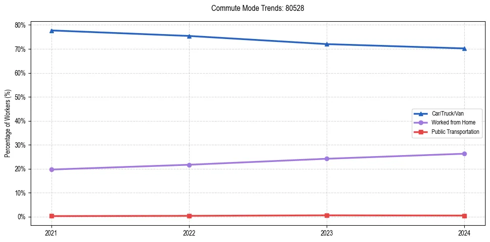 Transportation trends in US ZIP Code 80528