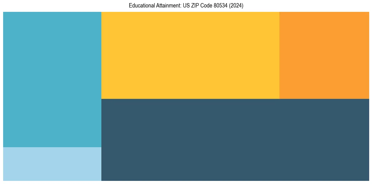 Education Treemap for  in 2024
