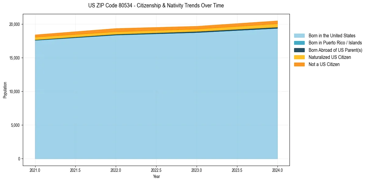 Historical nativity trends for 