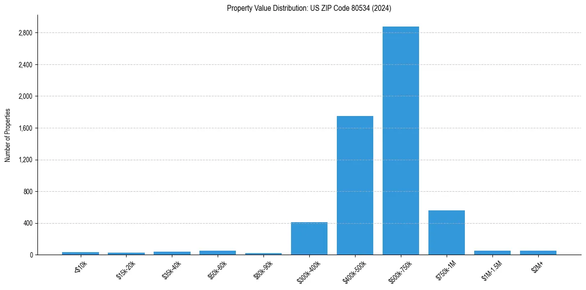 Value Distribution for 