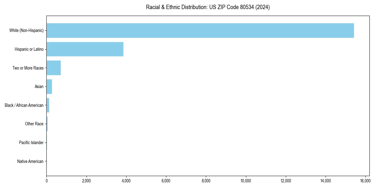 Bar chart showing racial distribution in  for 2024