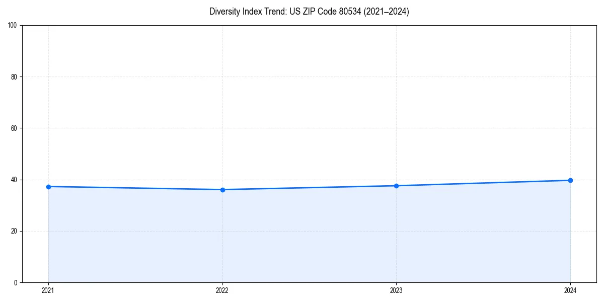 Line chart showing diversity index trends for 