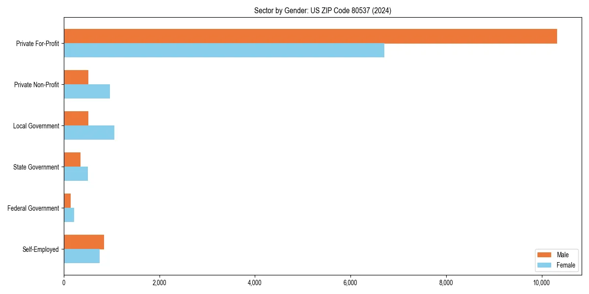 Employment sector breakdown by gender in 