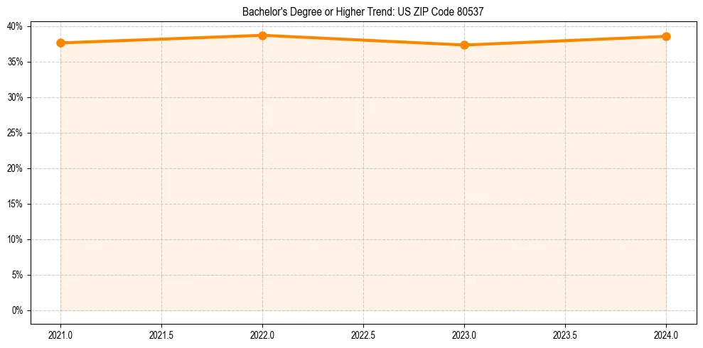 Trend chart showing bachelor degree growth in 