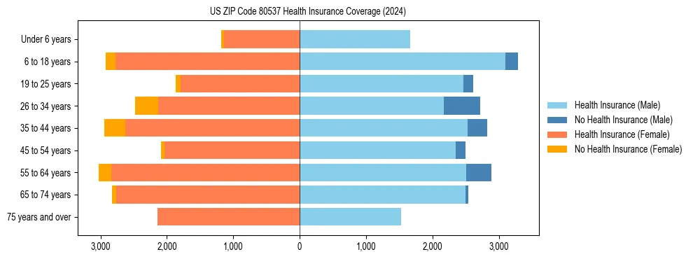 Health insurance pyramid for US ZIP Code 80537