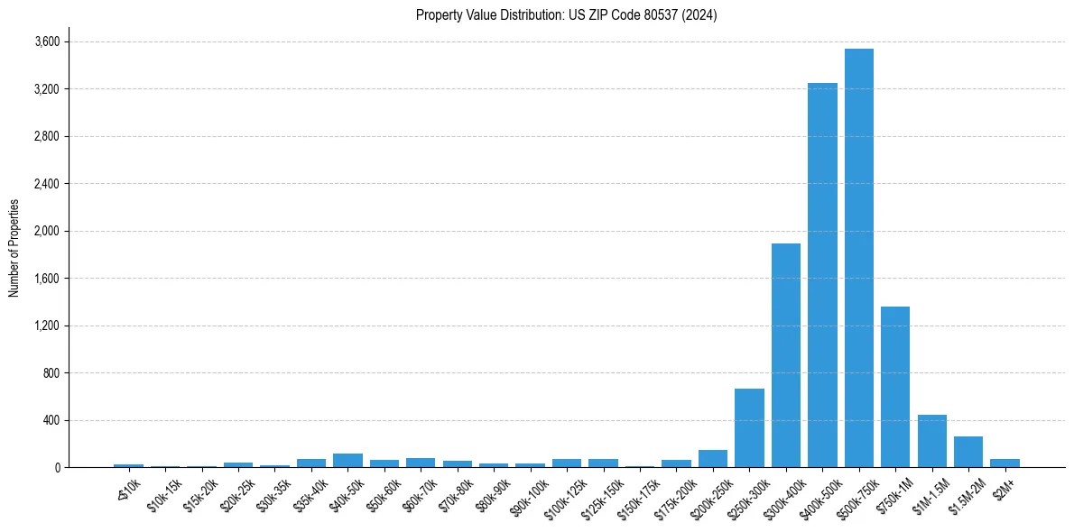 Value Distribution for 