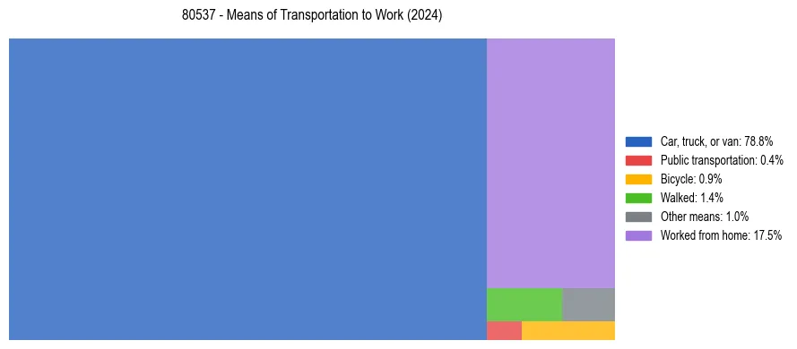 Commute modes in US ZIP Code 80537