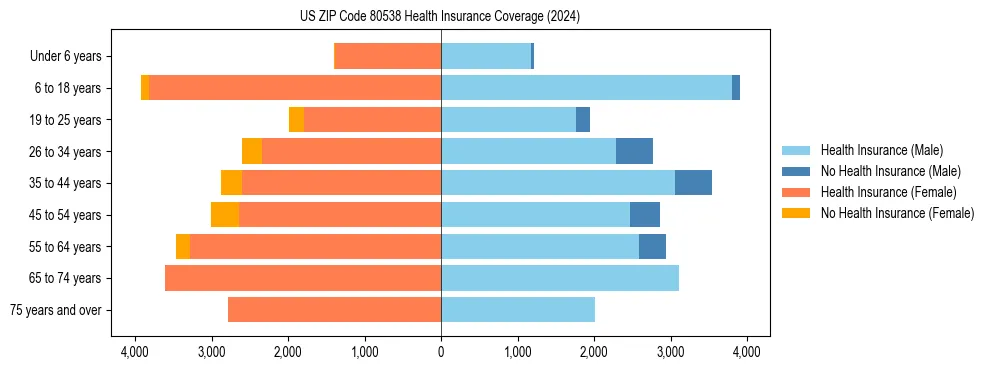 Health insurance pyramid for US ZIP Code 80538