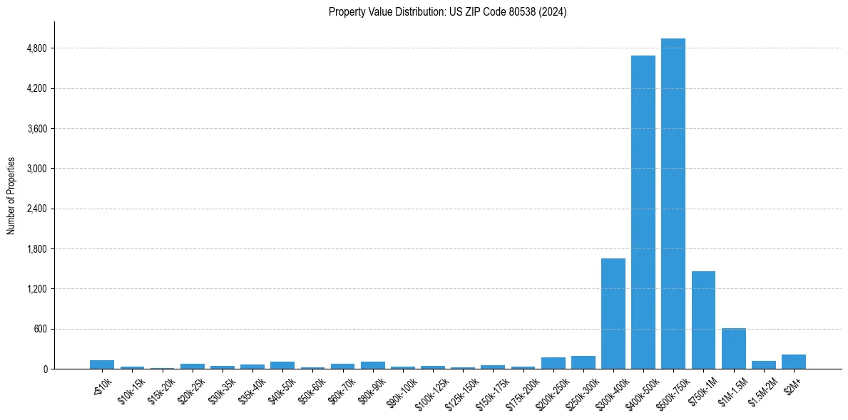 Value Distribution for 