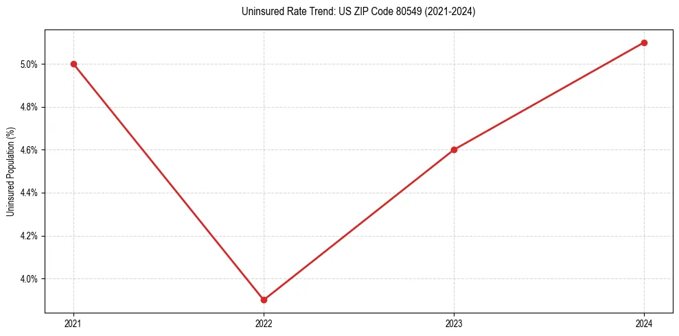 Uninsured trend chart for US ZIP Code 80549