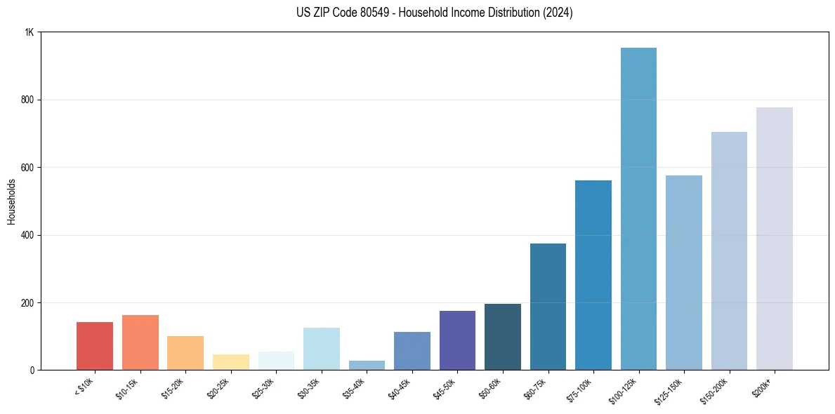 Income Distribution for 