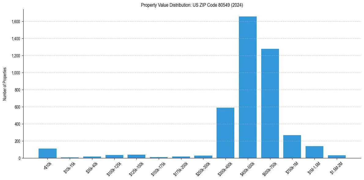 Value Distribution for 