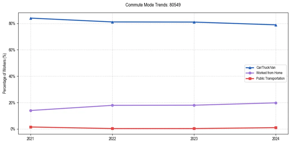 Transportation trends in US ZIP Code 80549