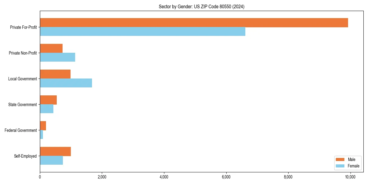 Employment sector breakdown by gender in 