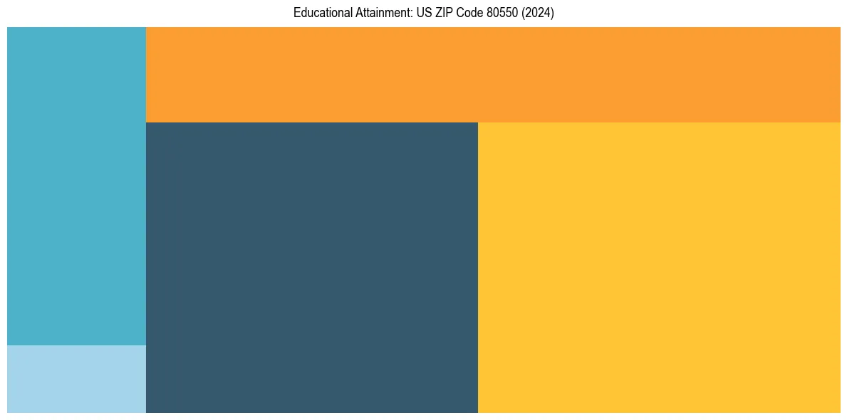 Education Treemap for  in 2024