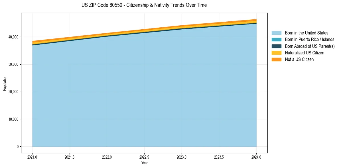 Historical nativity trends for 